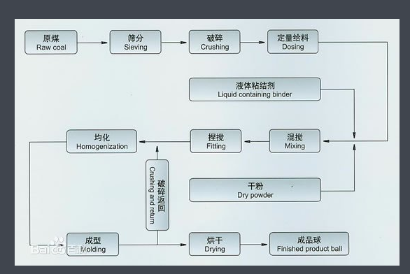 年产10万吨型煤生产线工艺